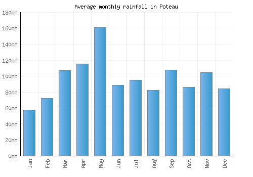 Poteau monthly rainfall chart (mm)