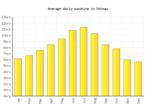 Poteau average daily sunshine chart