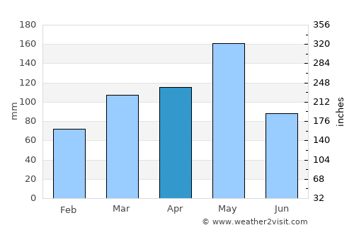 Poteau average rain in April