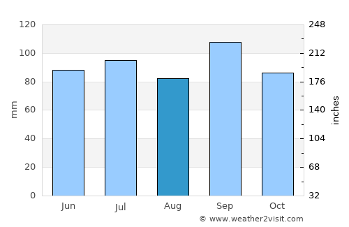 Poteau average rain in August