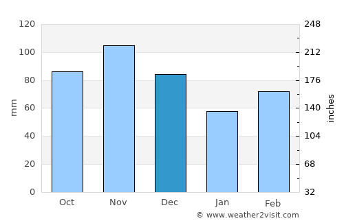 Poteau average rain in December