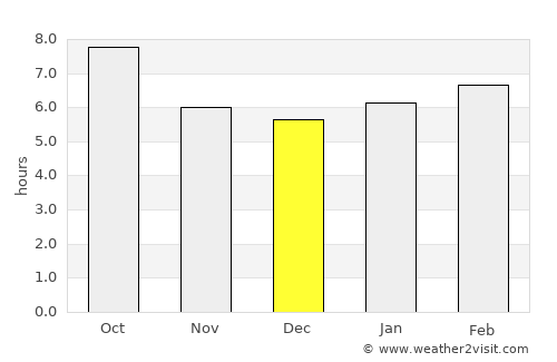 Poteau average rain in December
