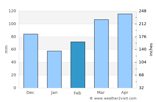 Poteau average rain in February