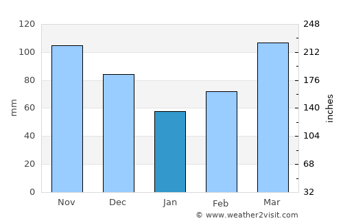 Poteau average rain in January