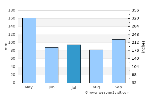 Poteau average rain in July