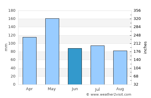 Poteau average rain in June