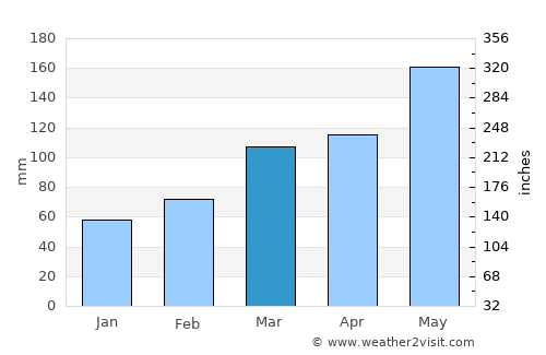 Poteau average rain in March