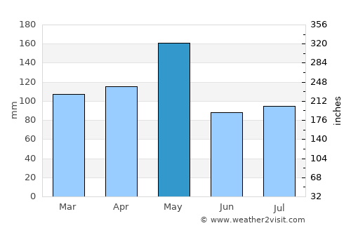 Poteau average rain in May