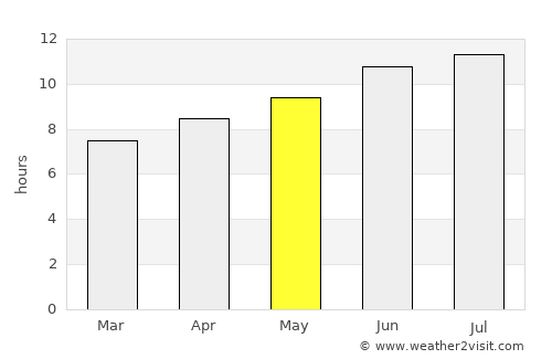 Poteau average rain in May
