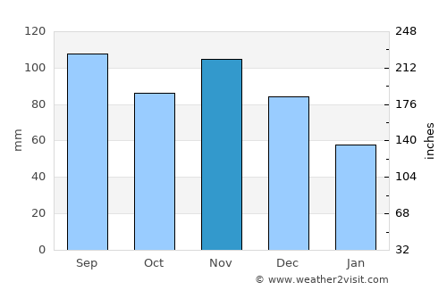 Poteau average rain in November