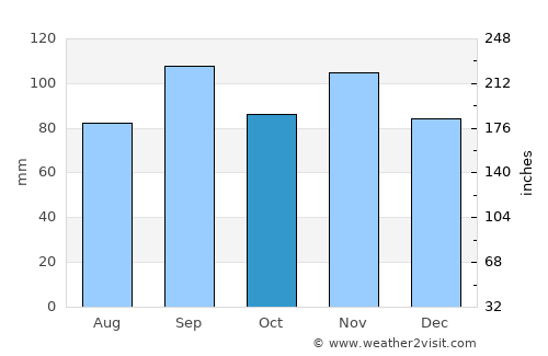 Poteau average rain in October