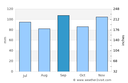 Poteau average rain in September