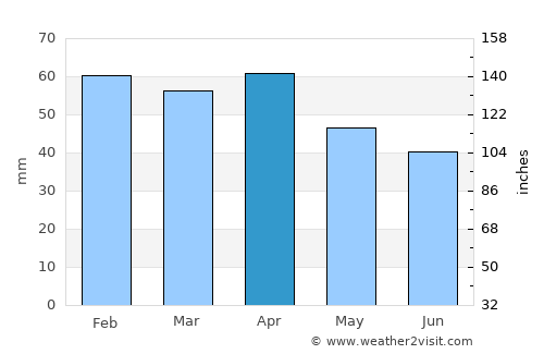 Potenza average rain in April