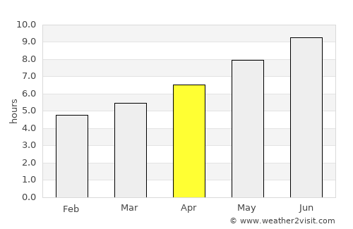 Potenza average rain in April
