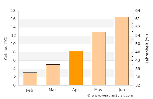 Potenza average temperature in April