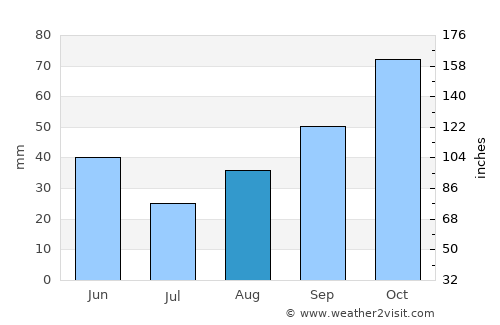 Potenza average rain in August
