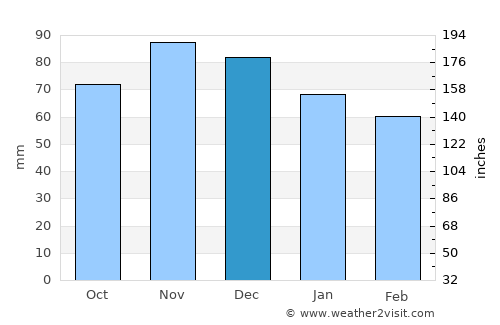 Potenza average rain in December
