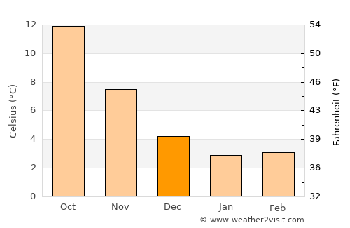 Potenza average temperature in December