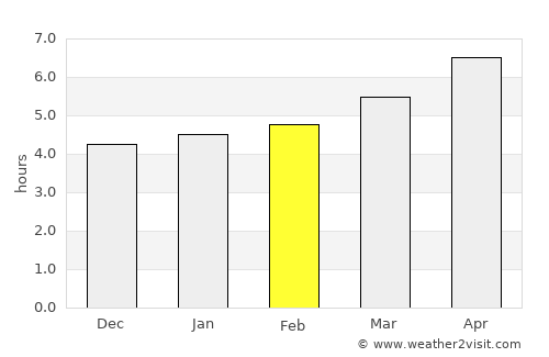 Potenza average rain in February