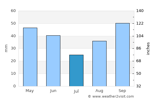 Potenza average rain in July
