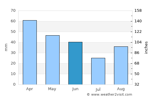 Potenza average rain in June