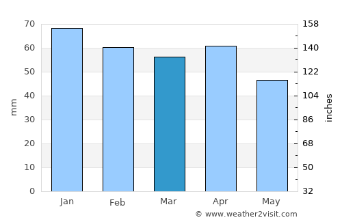 Potenza average rain in March