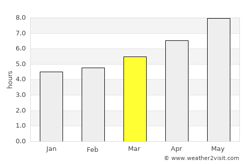 Potenza average rain in March