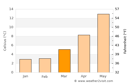 Potenza average temperature in March