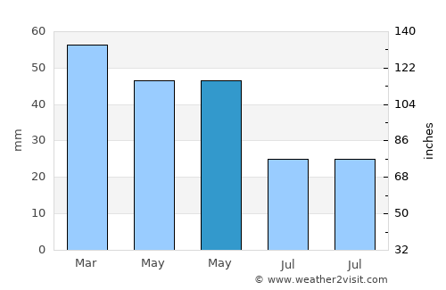 Potenza average rain in May