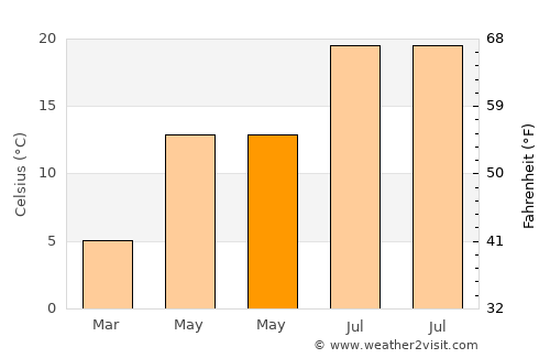 Potenza average temperature in May