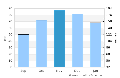 Potenza average rain in November