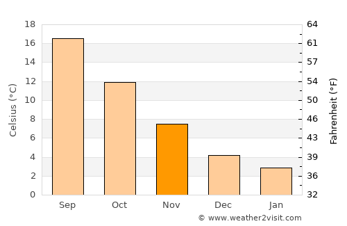 Potenza average temperature in November