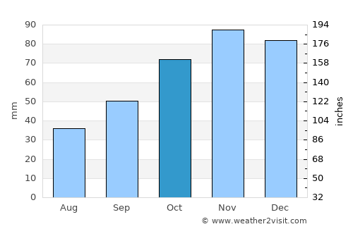 Potenza average rain in October