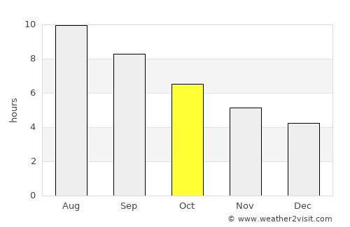 Potenza average rain in October