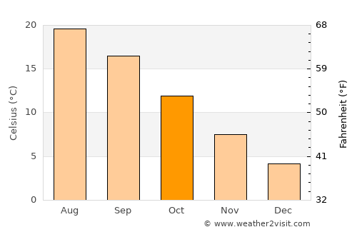 Potenza average temperature in October