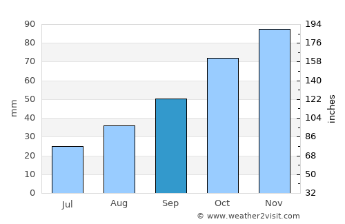 Potenza average rain in September