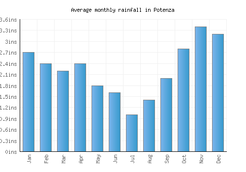 Potenza monthly rainfall chart (inches)