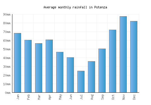 Potenza monthly rainfall chart (mm)