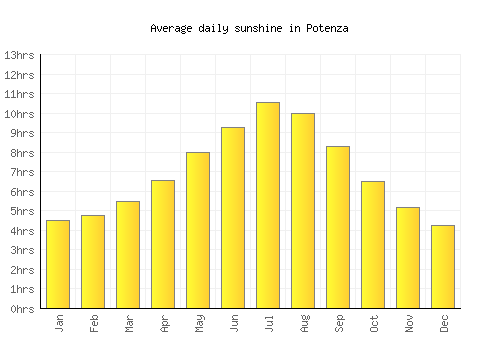 Potenza average daily sunshine chart
