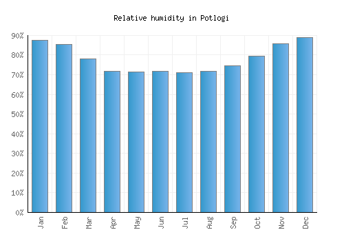 Potlogi relative humidity averages