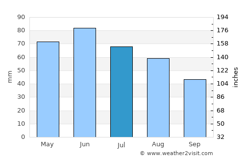 Potlogi average rain in July