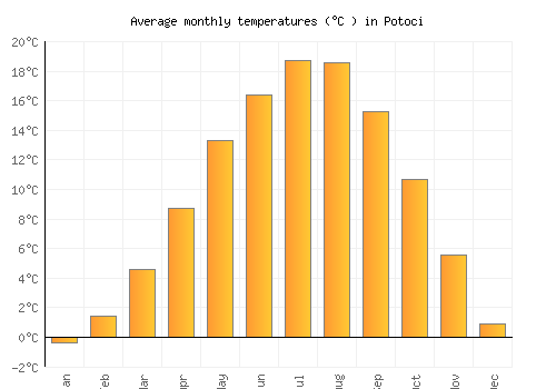 Potoci average temperature chart (Celsius)