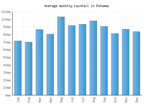 Potomac monthly rainfall chart (mm)