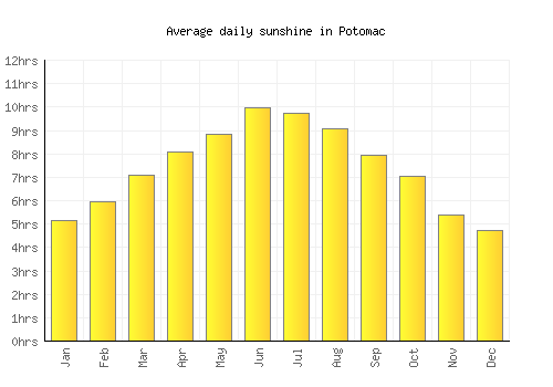 Potomac average daily sunshine chart