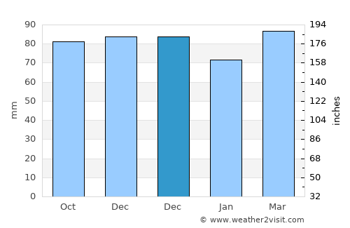 Potomac average rain in December