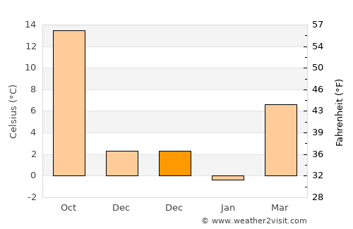 Potomac average temperature in December
