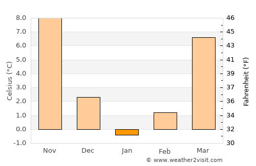Potomac average temperature in January