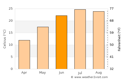 Potomac average temperature in June