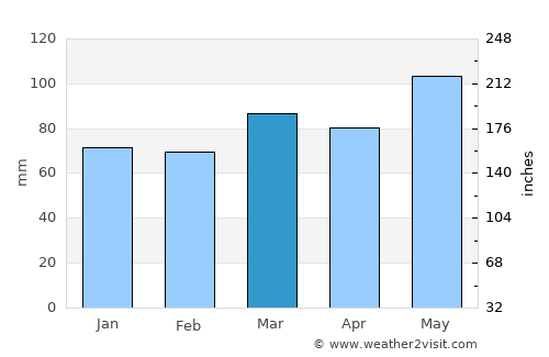 Potomac average rain in March