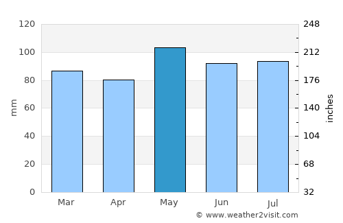 Potomac average rain in May